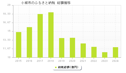 小城市のふるさと納税総額