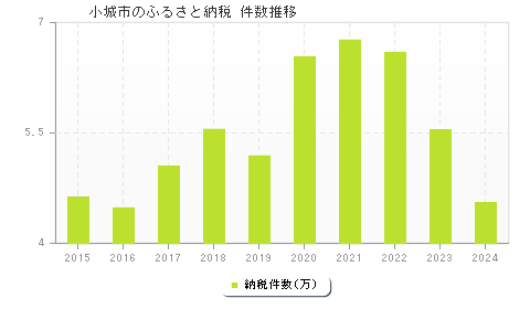 小城市のふるさと納税件数推移