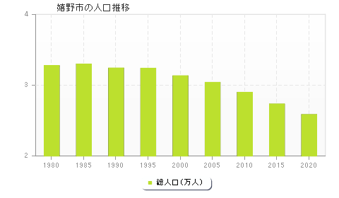 嬉野市の人口推移