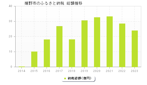 嬉野市のふるさと納税総額