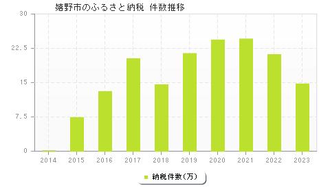 嬉野市のふるさと納税件数推移