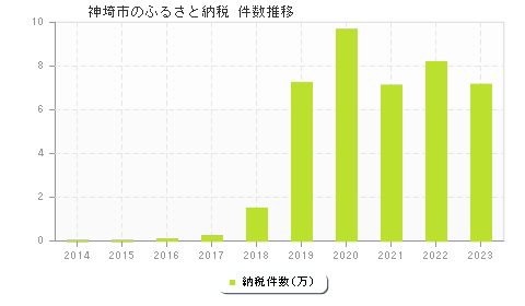 神埼市のふるさと納税件数推移