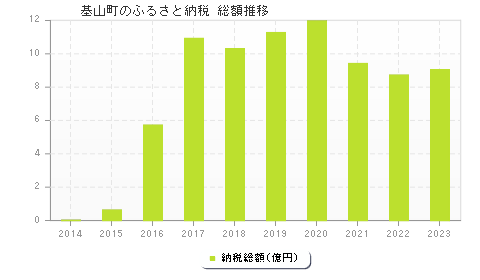 基山町のふるさと納税総額