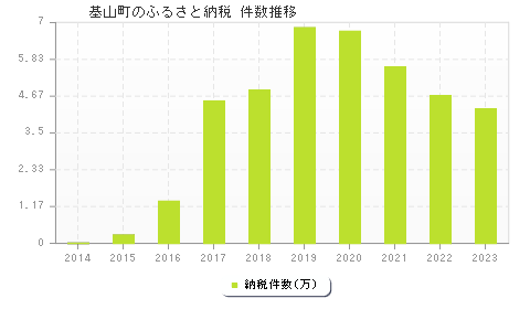基山町のふるさと納税件数推移
