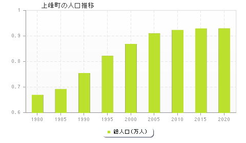 上峰町の人口推移