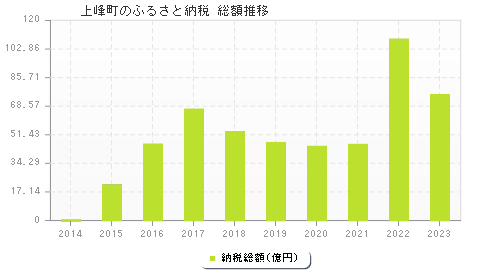 上峰町のふるさと納税総額