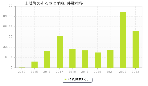 上峰町のふるさと納税件数推移