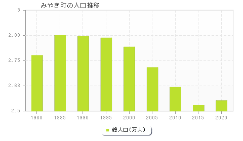 みやき町の人口推移
