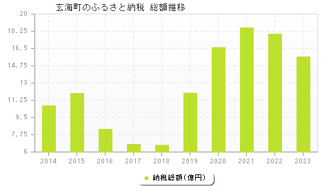 玄海町のふるさと納税総額