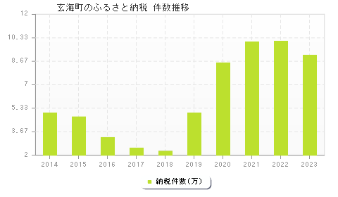 玄海町のふるさと納税件数推移