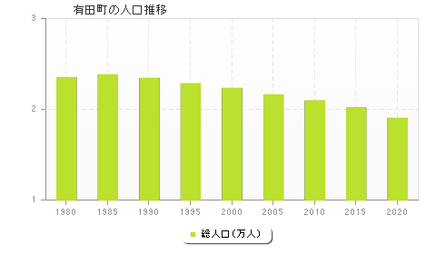 有田町の人口推移