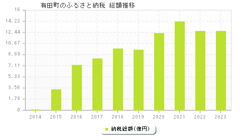有田町のふるさと納税総額
