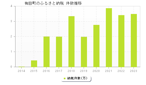 有田町のふるさと納税件数推移
