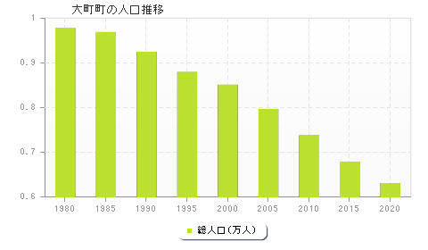 大町町の人口推移
