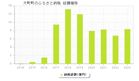 大町町のふるさと納税総額