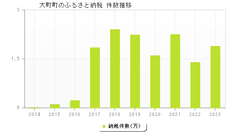 大町町のふるさと納税件数推移