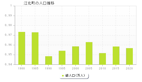 江北町の人口推移
