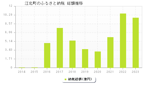 江北町のふるさと納税総額
