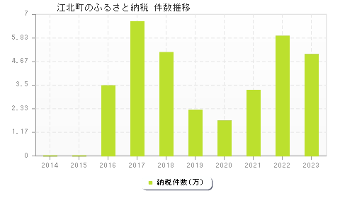 江北町のふるさと納税件数推移