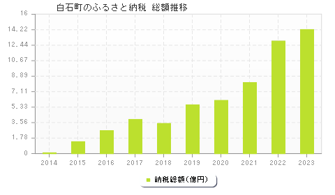 白石町のふるさと納税総額