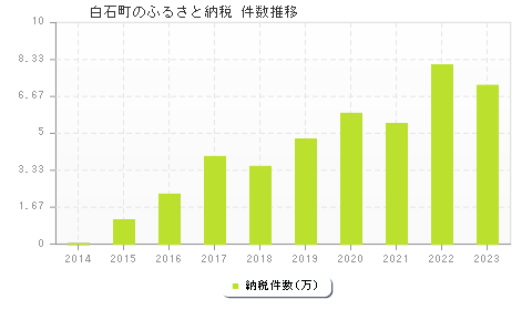 白石町のふるさと納税件数推移