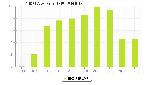 太良町のふるさと納税件数推移