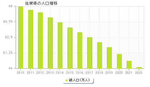 佐賀県の人口推移