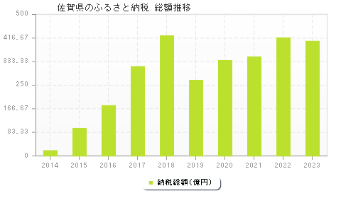 佐賀県のふるさと納税総額