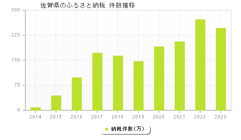 佐賀県のふるさと納税件数推移
