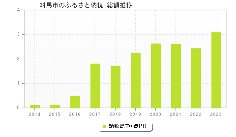 対馬市のふるさと納税総額