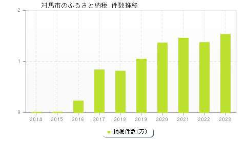対馬市のふるさと納税件数推移