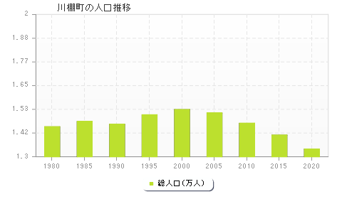 川棚町の人口推移