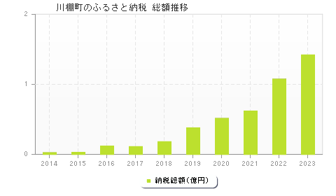 川棚町のふるさと納税総額