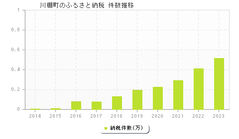 川棚町のふるさと納税件数推移