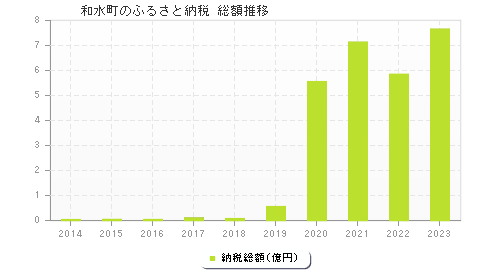 和水町のふるさと納税総額