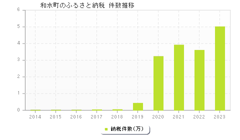 和水町のふるさと納税件数推移