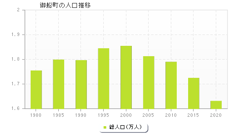 御船町の人口推移