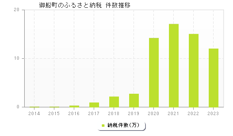 御船町のふるさと納税件数推移