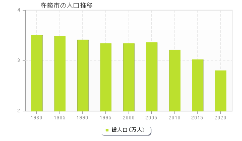 杵築市の人口推移