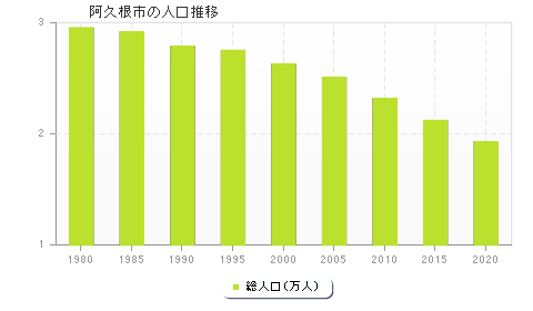 阿久根市の人口推移