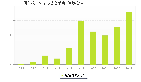 阿久根市のふるさと納税件数推移