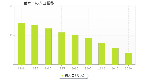 垂水市の人口推移