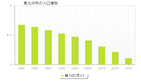 南九州市の人口推移