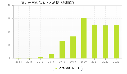 南九州市のふるさと納税総額