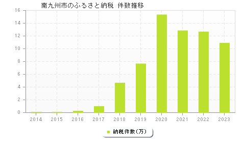南九州市のふるさと納税件数推移
