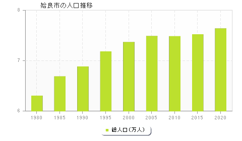 姶良市の人口推移