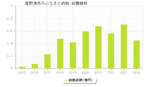 宜野湾市のふるさと納税総額