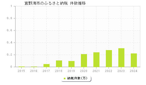 宜野湾市のふるさと納税件数推移