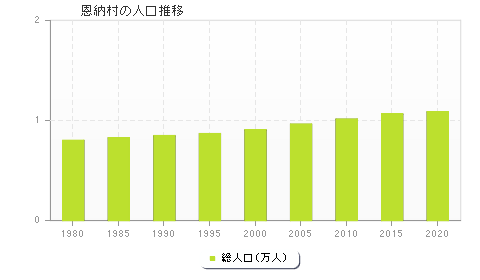 恩納村の人口推移