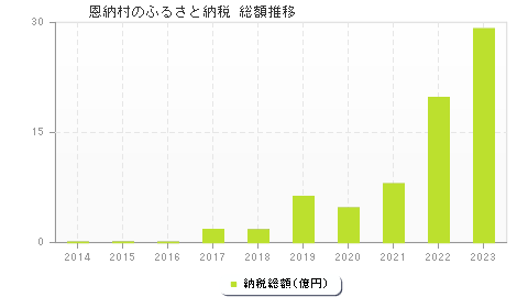 恩納村のふるさと納税総額